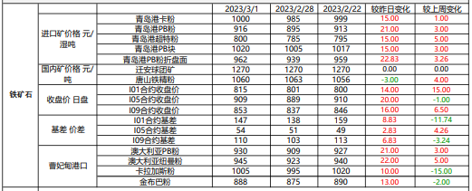 双焦市场偏强运行 铁矿石盘面价格震荡运行