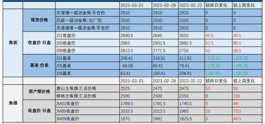 双焦市场偏强运行 铁矿石盘面价格震荡运行