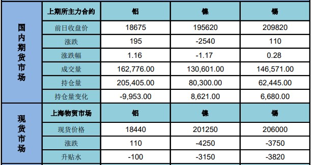 锡价反弹回落 铝市整体供需双弱