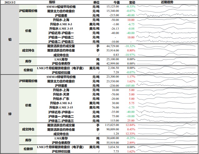 沪锌供给增量不及预期 预计铅价上行困难