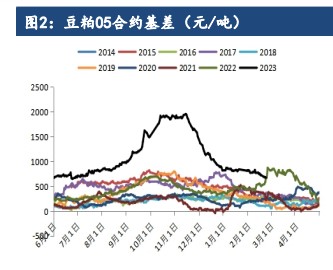 国内到港预期偏强 豆粕仍以美豆成本定价为主