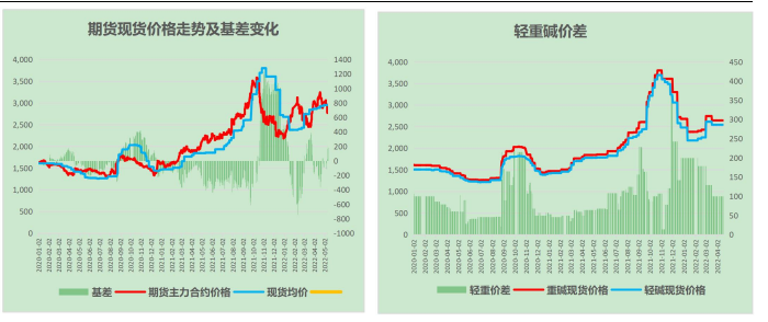 强现实弱预期下 纯碱延续宽幅震荡格局