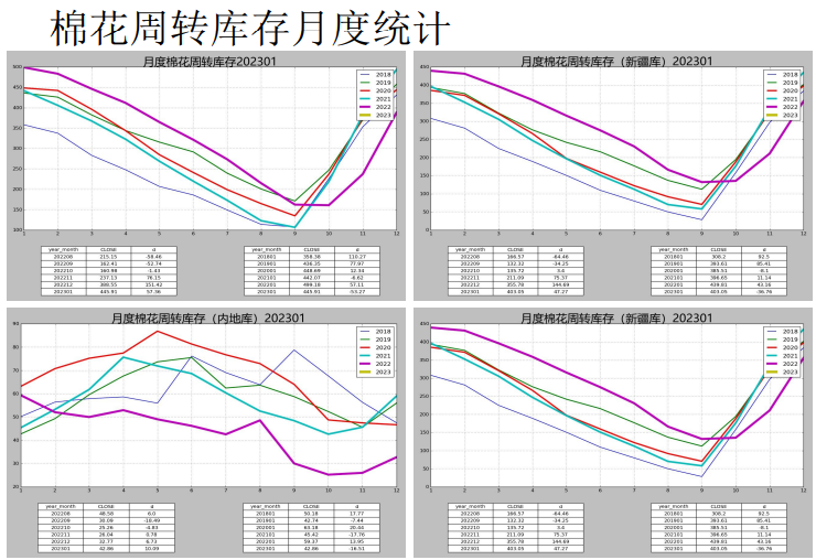 即期纯棉纱利润略有减少 棉花主力窄幅波动