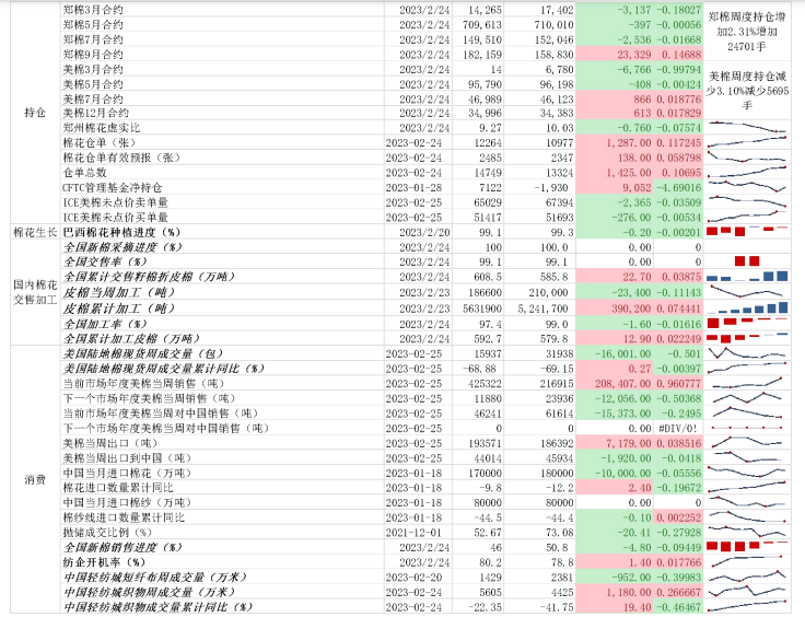 即期纯棉纱利润略有减少 棉花主力窄幅波动