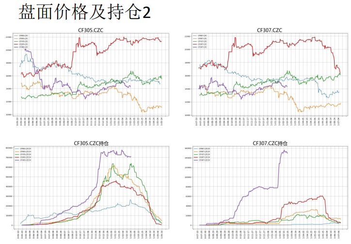 即期纯棉纱利润略有减少 棉花主力窄幅波动