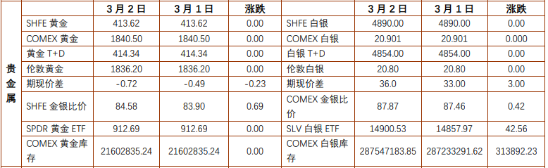 市场持续走强 贵金属价格有望触底反弹