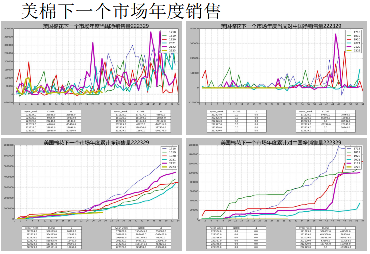 即期纯棉纱利润略有减少 棉花主力窄幅波动