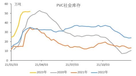 库存压力仍较大 PVC价格震荡上涨