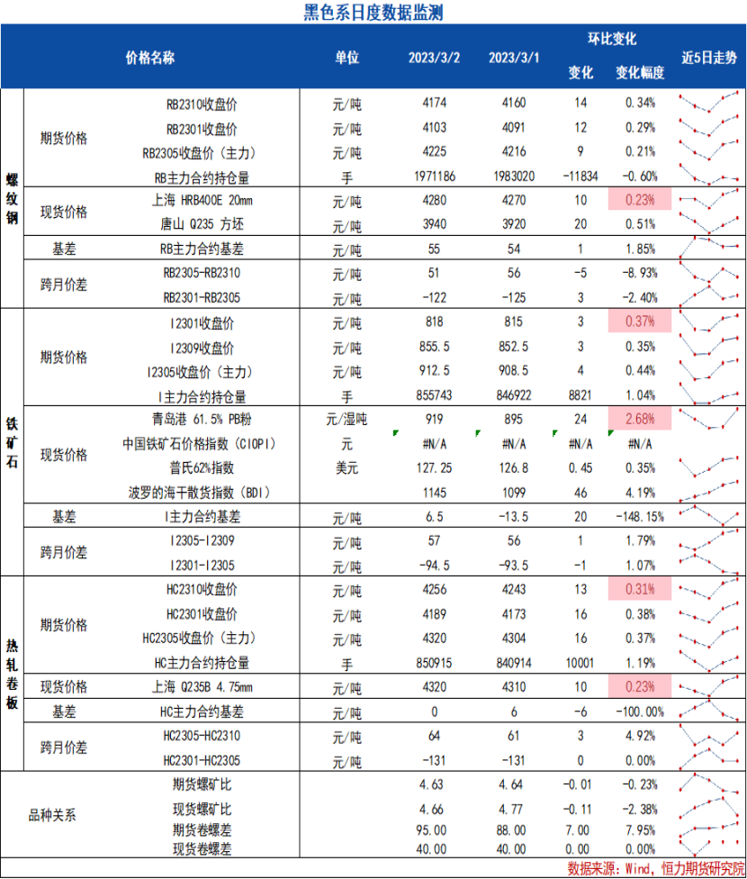 钢材期价仍易涨难跌 铁矿石整体呈偏多格局