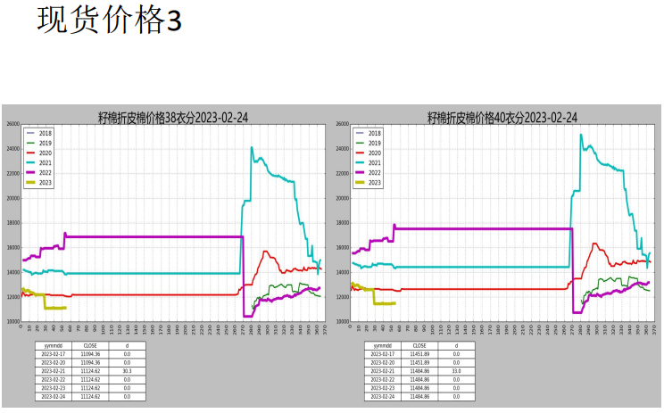 即期纯棉纱利润略有减少 棉花主力窄幅波动