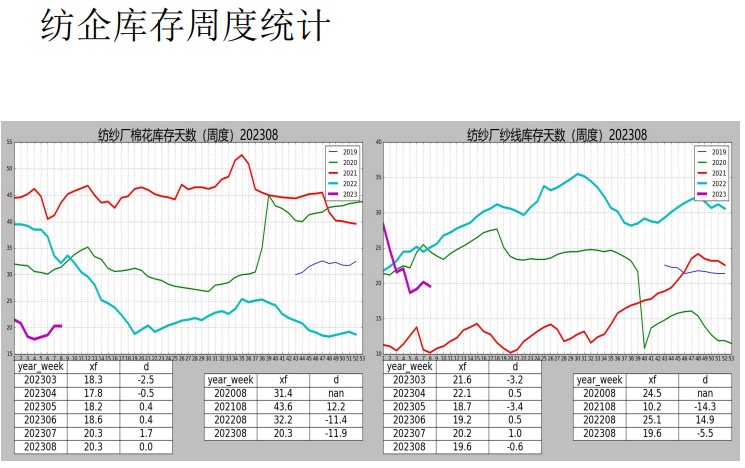 即期纯棉纱利润略有减少 棉花主力窄幅波动