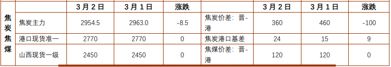 焦炭终端需求向好 焦煤期价受阻回落