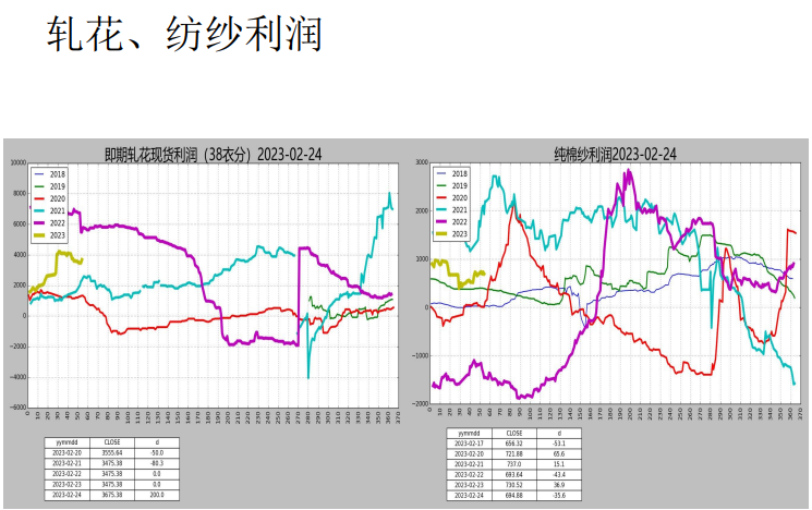 即期纯棉纱利润略有减少 棉花主力窄幅波动