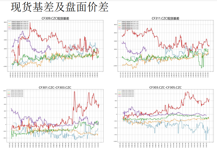 即期纯棉纱利润略有减少 棉花主力窄幅波动