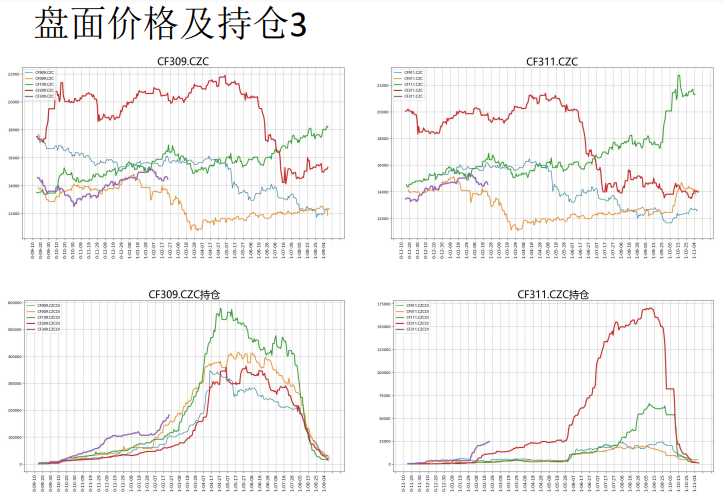 即期纯棉纱利润略有减少 棉花主力窄幅波动