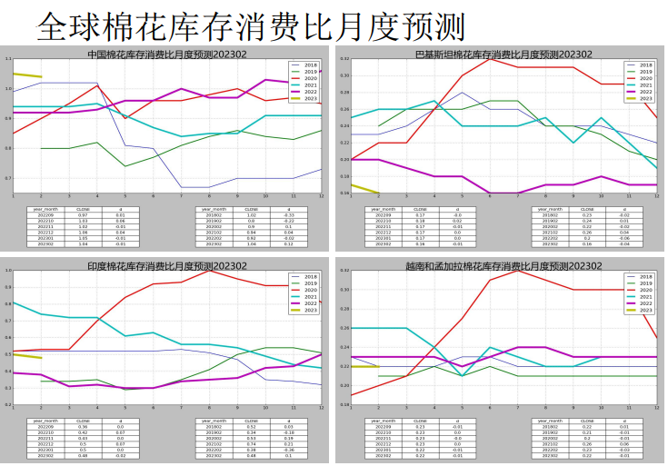 即期纯棉纱利润略有减少 棉花主力窄幅波动