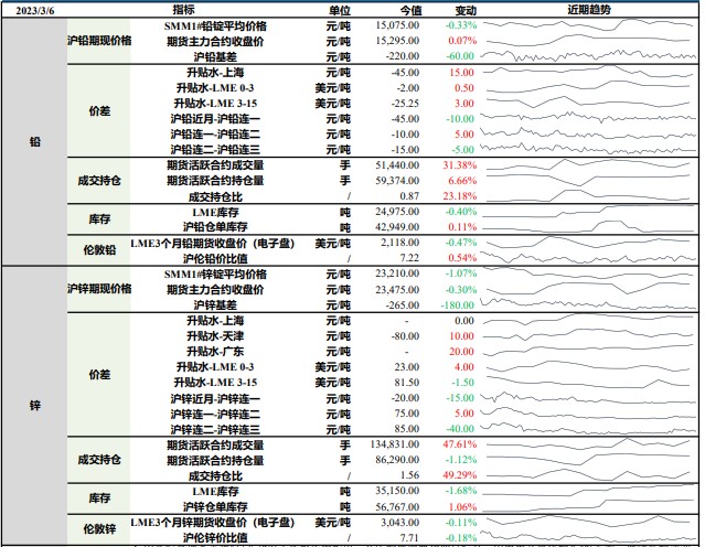 铅价支撑减弱 短期锌价恐震荡为主