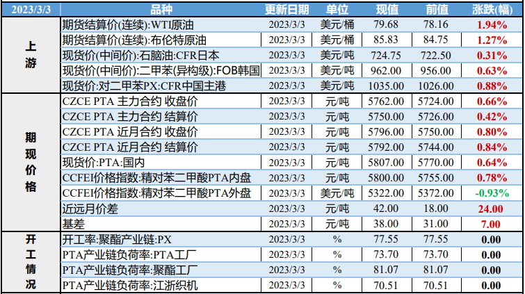 需求有所回暖 PTA提升空间有限