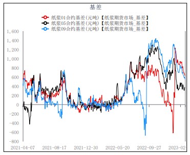 库存处高位水平 纸浆短线盘面跌幅明显