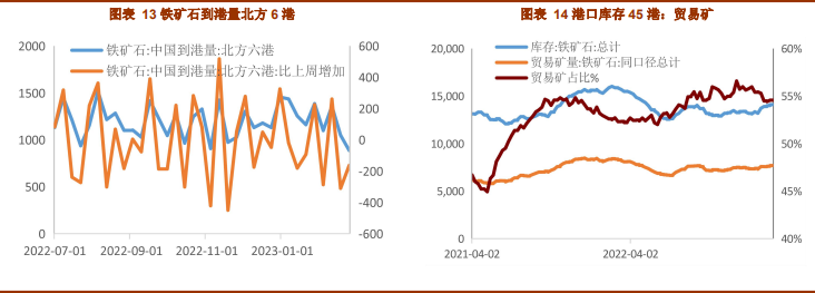 后期存在补库空间 铁矿石期价偏强运行