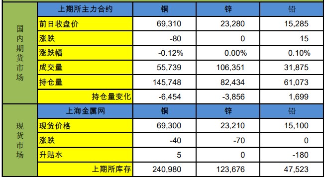 沪铜期价小幅上涨 沪锌或区间宽幅波动