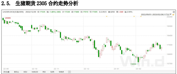 进入传统消费淡季 生猪呈现震荡偏弱走势