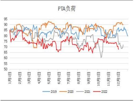短期缺乏持续上涨驱动 PTA价格高位调整