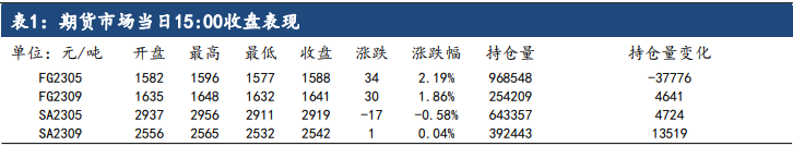 玻璃需求预期依然存在 纯碱期价震荡盘整