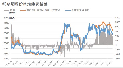 厂家采购积极性一般 纸浆市场偏弱震荡