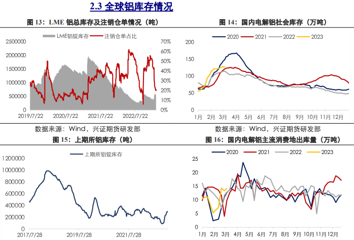 国内铝市累库放缓 短期铜价上方存压力