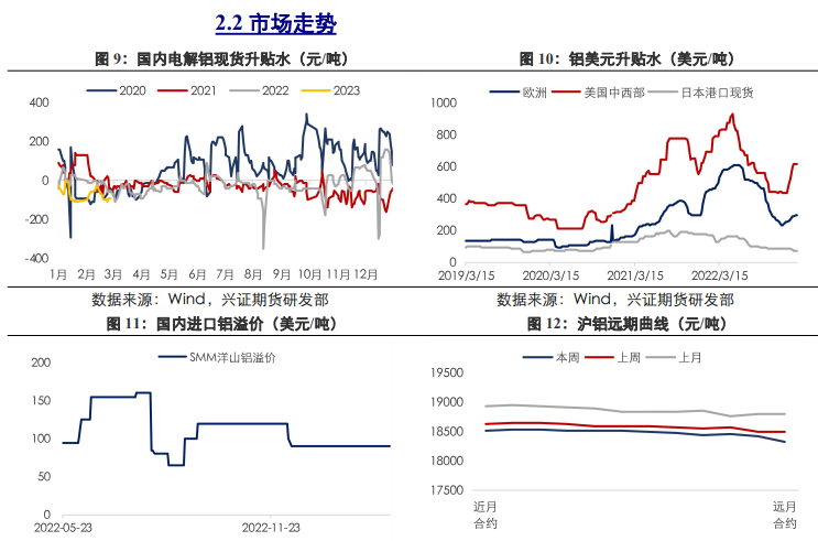 国内铝市累库放缓 短期铜价上方存压力