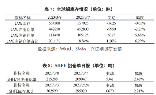 国内铝市累库放缓 短期铜价上方存压力