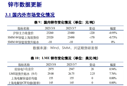 国内铝市累库放缓 短期铜价上方存压力