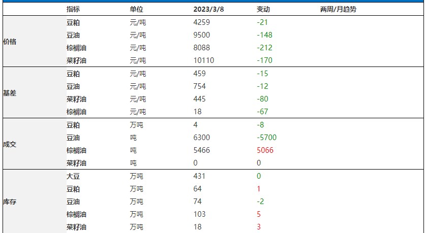 豆粕库存低位反弹 棕榈油受影响利空