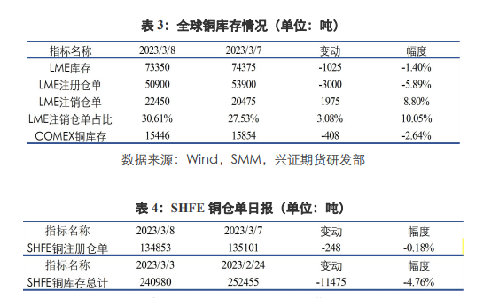 国内铝市累库放缓 短期铜价上方存压力