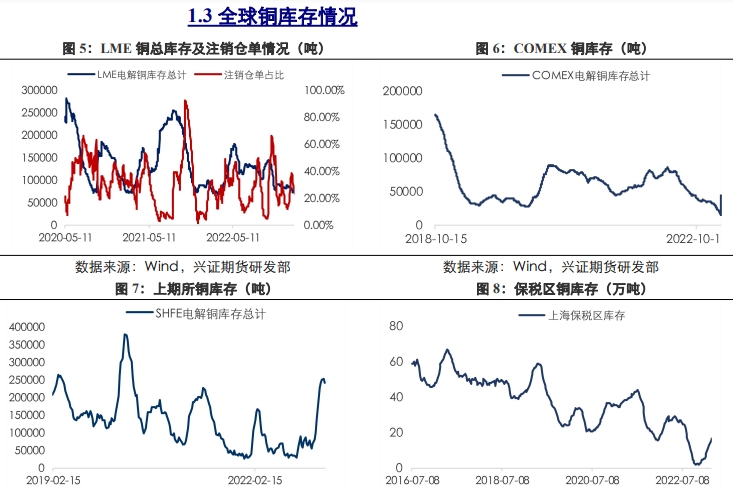 国内铝市累库放缓 短期铜价上方存压力