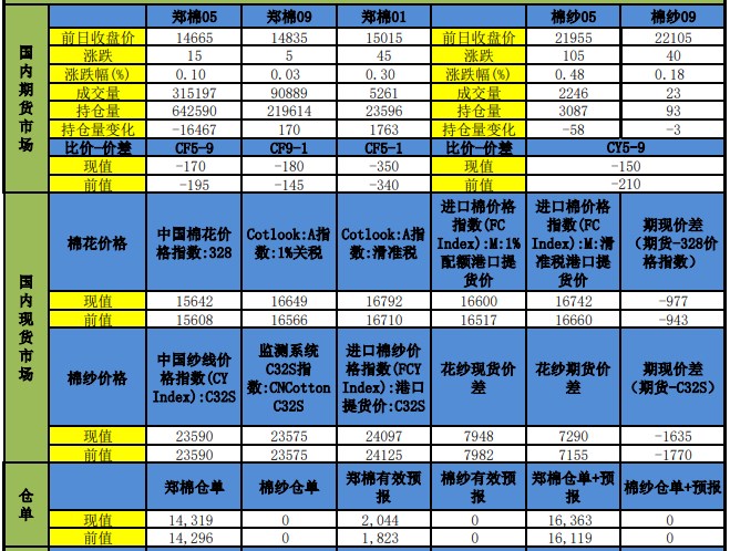 开工率显著回升 郑棉基本面中性偏多