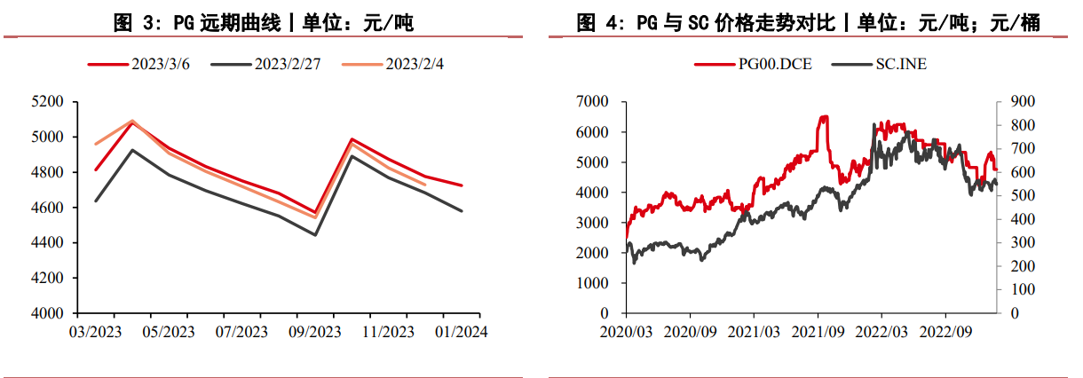 3月份出口有望进一步提升 液化石油气大幅下跌