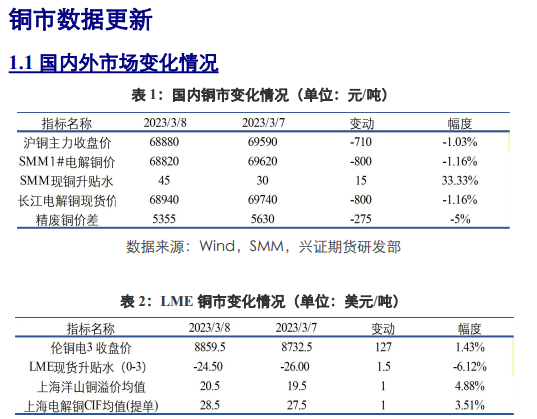 国内铝市累库放缓 短期铜价上方存压力