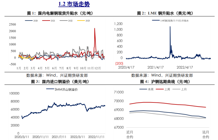 国内铝市累库放缓 短期铜价上方存压力