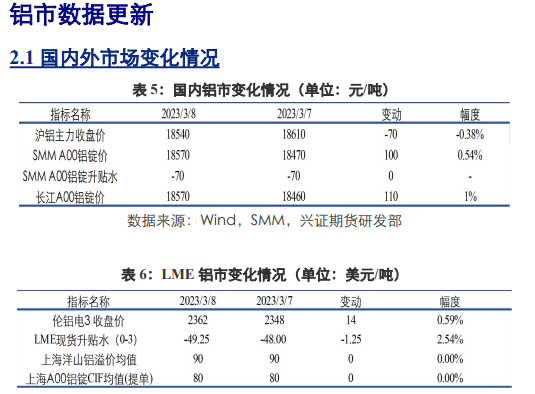 国内铝市累库放缓 短期铜价上方存压力