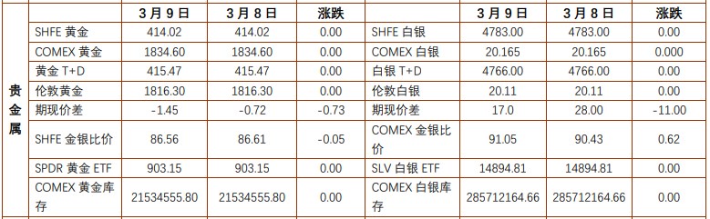 价格窄幅震荡 短期贵金属或将维持震荡