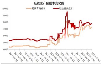 硅铁库存拐点临近 锰硅价格持续走跌