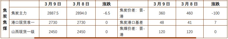 焦炭生产受限 短期焦煤或震荡走势