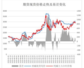 下游大规模停产冷修 纯碱上方想象空间被限