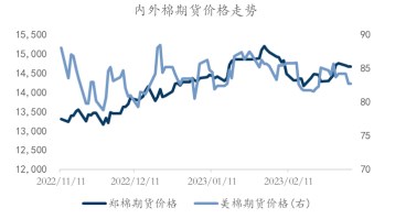 郑棉拉升回落 郑糖价格持续上行