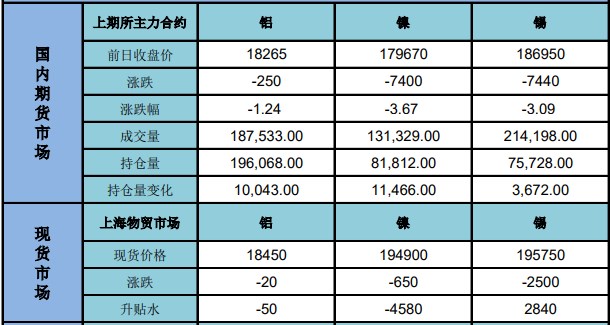 沪铝供需双弱 预计沪锡区间震荡运行