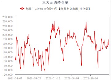 现价整体走低 纸浆短期反弹空间或有限