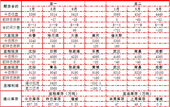 供应偏宽松 大豆价格趋于下行