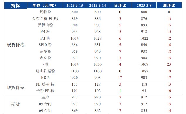 螺纹钢降库速率放缓 短期铁矿石或震荡回调